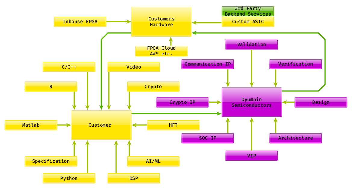 ASIC/FPGA Design Services